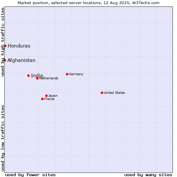 Market position of India vs. Honduras vs. Afghanistan