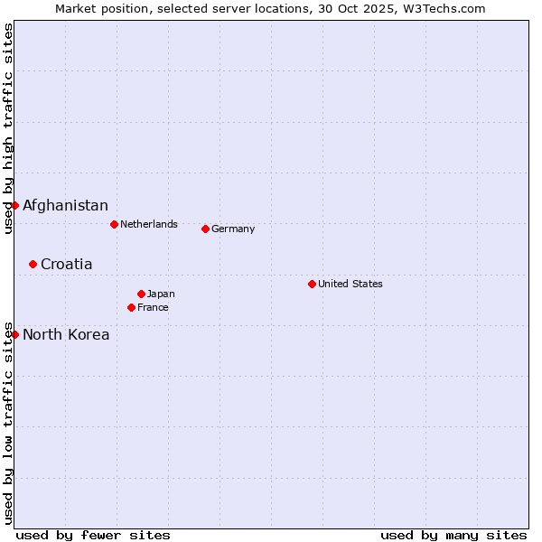 Market position of Croatia vs. Afghanistan vs. North Korea