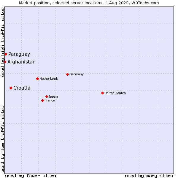 Market position of Croatia vs. Paraguay vs. Afghanistan