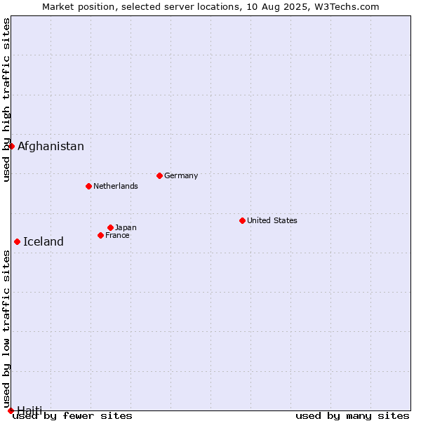 Market position of Iceland vs. Afghanistan vs. Haiti