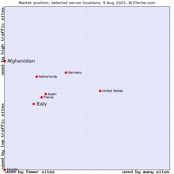 Market position of Italy vs. Afghanistan vs. Haiti