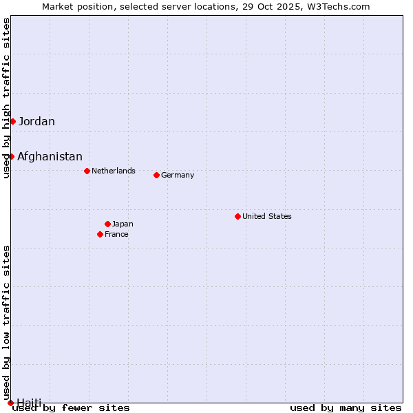 Market position of Jordan vs. Afghanistan vs. Haiti