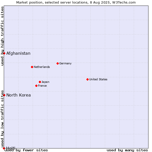 Market position of Afghanistan vs. North Korea vs. Haiti
