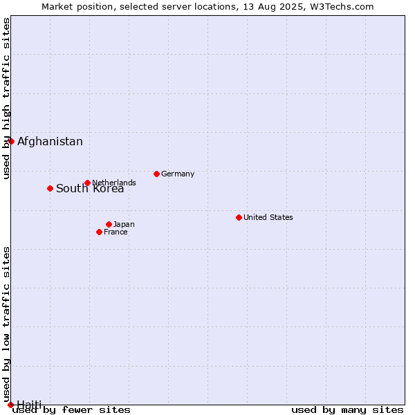 Market position of South Korea vs. Afghanistan vs. Haiti