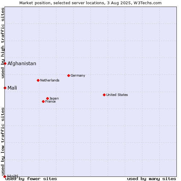 Market position of Mali vs. Afghanistan vs. Haiti