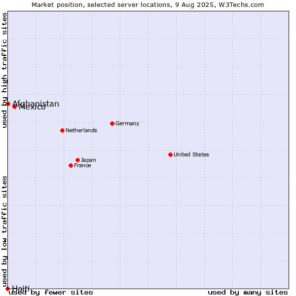 Market position of Mexico vs. Afghanistan vs. Haiti