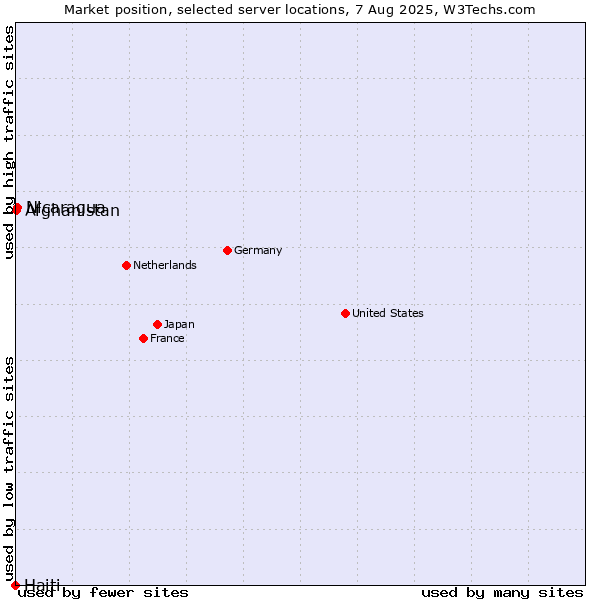 Market position of Nicaragua vs. Afghanistan vs. Haiti