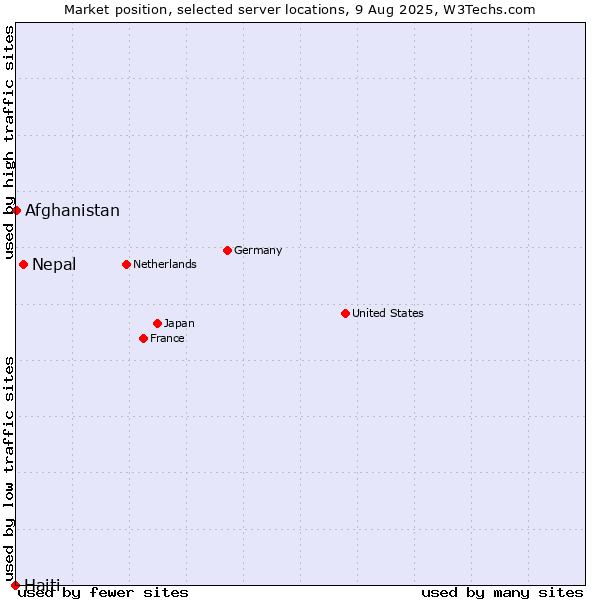 Market position of Nepal vs. Afghanistan vs. Haiti