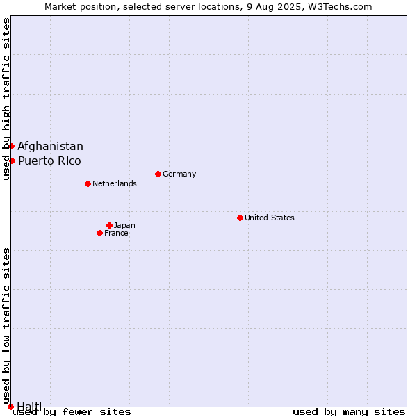 Market position of Puerto Rico vs. Afghanistan vs. Haiti