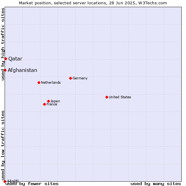 Market position of Qatar vs. Afghanistan vs. Haiti
