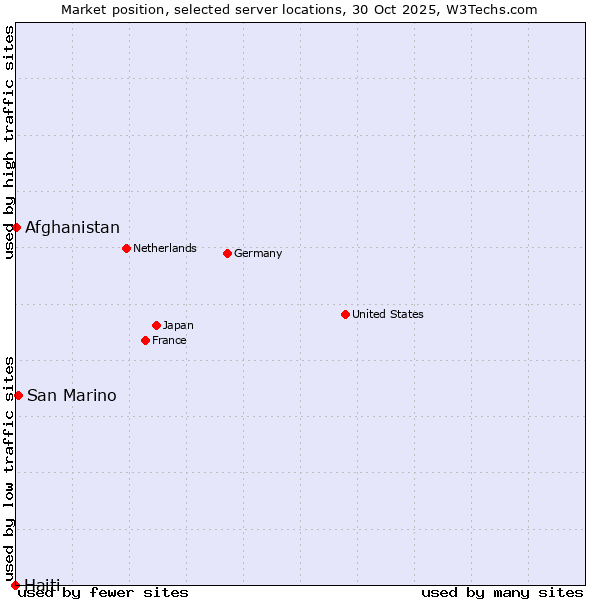 Market position of San Marino vs. Afghanistan vs. Haiti