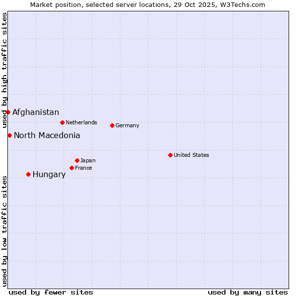 Market position of Hungary vs. North Macedonia vs. Afghanistan
