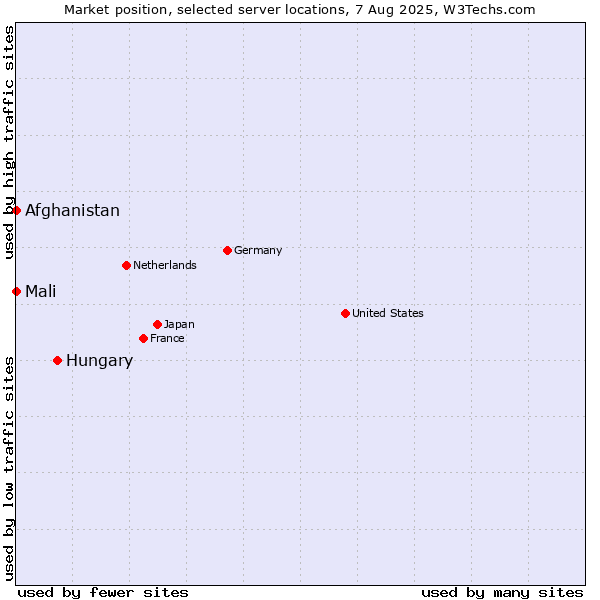 Market position of Hungary vs. Mali vs. Afghanistan