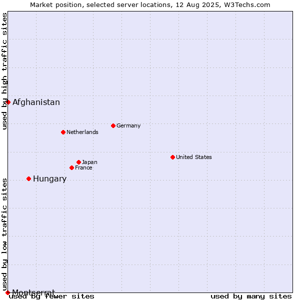 Market position of Hungary vs. Afghanistan vs. Montserrat