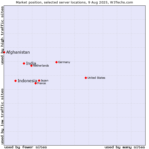 Market position of India vs. Indonesia vs. Afghanistan