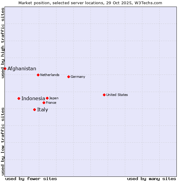 Market position of Italy vs. Indonesia vs. Afghanistan