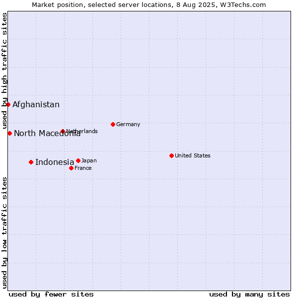 Market position of Indonesia vs. North Macedonia vs. Afghanistan