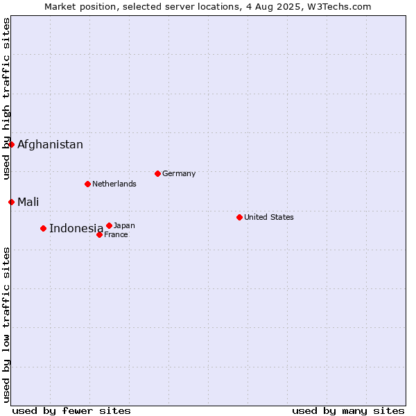 Market position of Indonesia vs. Mali vs. Afghanistan