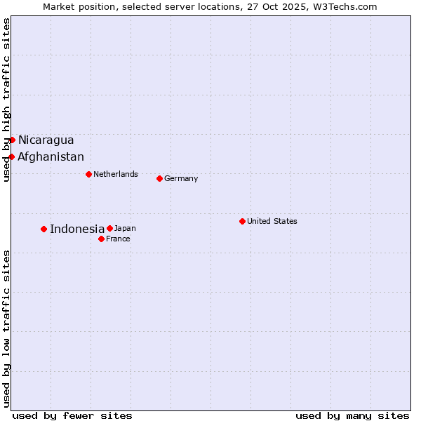 Market position of Indonesia vs. Nicaragua vs. Afghanistan