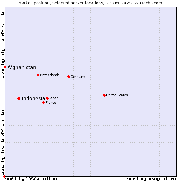 Market position of Indonesia vs. Afghanistan vs. Sierra Leone