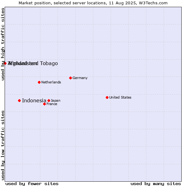 Market position of Indonesia vs. Trinidad and Tobago vs. Afghanistan