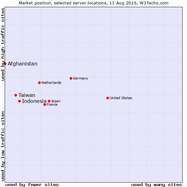 Market position of Indonesia vs. Taiwan vs. Afghanistan
