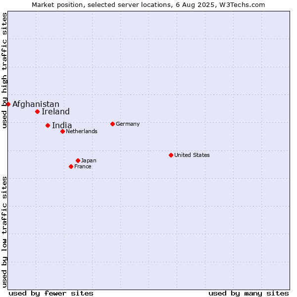 Market position of India vs. Ireland vs. Afghanistan