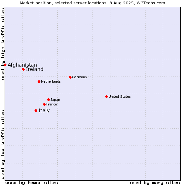 Market position of Italy vs. Ireland vs. Afghanistan