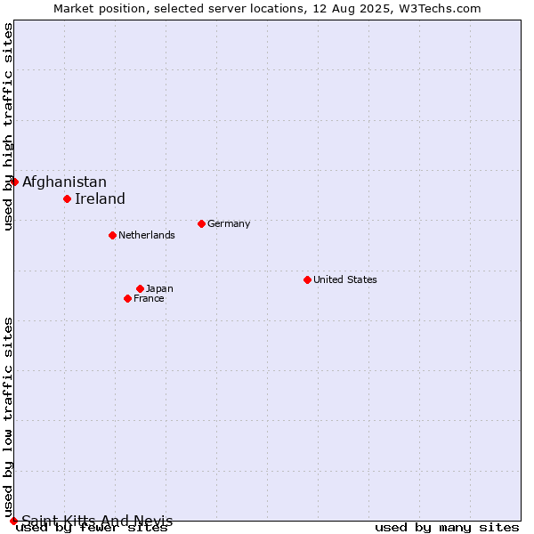 Market position of Ireland vs. Afghanistan vs. Saint Kitts And Nevis