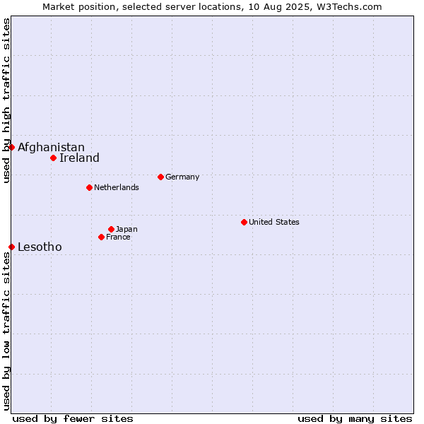 Market position of Ireland vs. Afghanistan vs. Lesotho