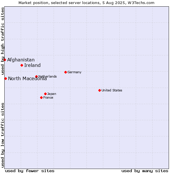 Market position of Ireland vs. North Macedonia vs. Afghanistan