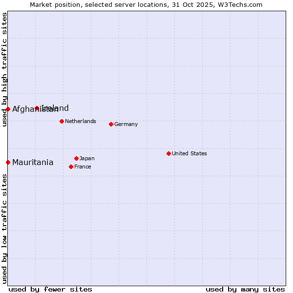 Market position of Ireland vs. Mauritania vs. Afghanistan