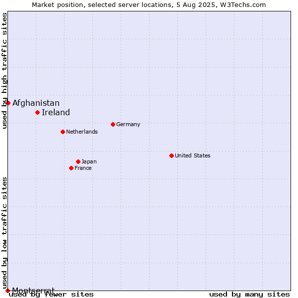 Market position of Ireland vs. Afghanistan vs. Montserrat