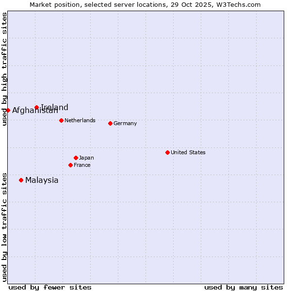 Market position of Ireland vs. Malaysia vs. Afghanistan