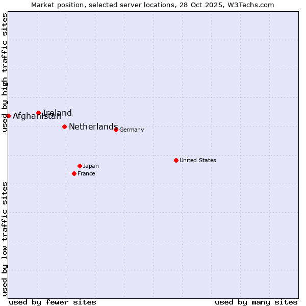 Market position of Netherlands and territories vs. Ireland vs. Afghanistan