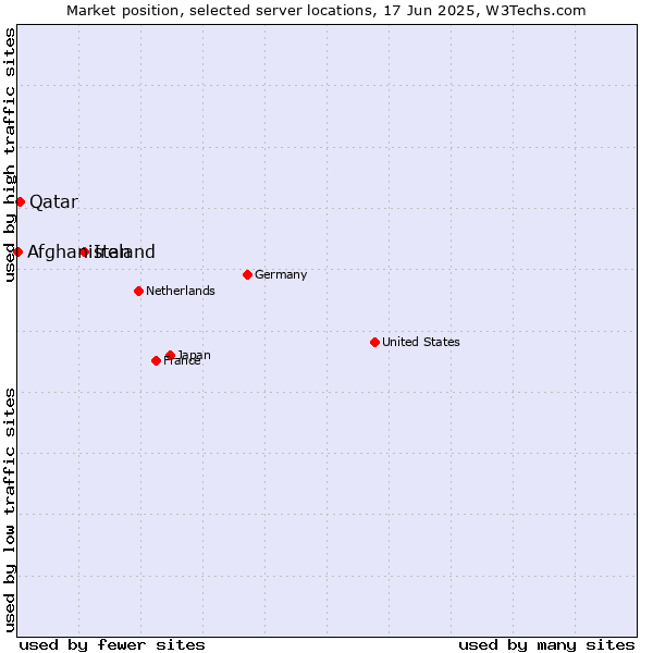 Market position of Ireland vs. Qatar vs. Afghanistan
