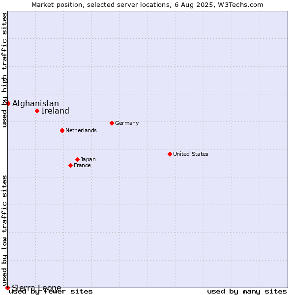 Market position of Ireland vs. Afghanistan vs. Sierra Leone
