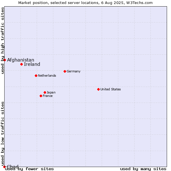 Market position of Ireland vs. Afghanistan vs. Chad