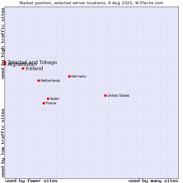 Market position of Ireland vs. Afghanistan vs. Trinidad and Tobago
