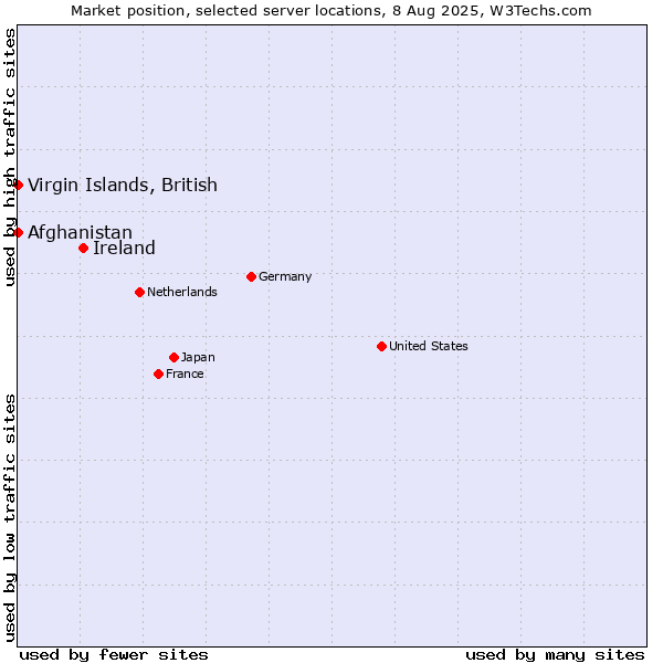 Market position of Ireland vs. Afghanistan vs. Virgin Islands, British