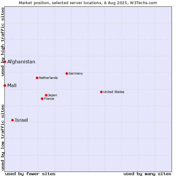 Market position of Israel vs. Mali vs. Afghanistan