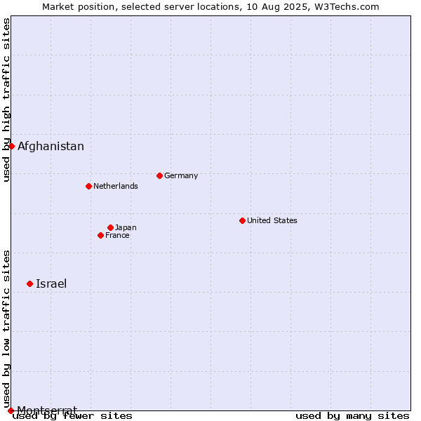 Market position of Israel vs. Afghanistan vs. Montserrat