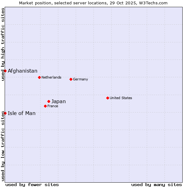 Market position of Japan vs. Isle of Man vs. Afghanistan