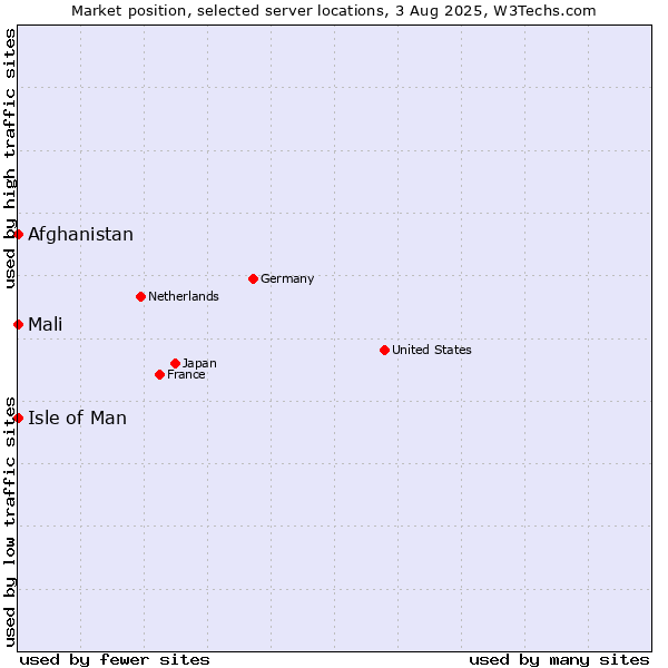 Market position of Isle of Man vs. Mali vs. Afghanistan