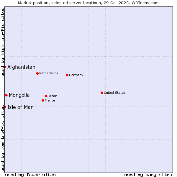 Market position of Mongolia vs. Isle of Man vs. Afghanistan