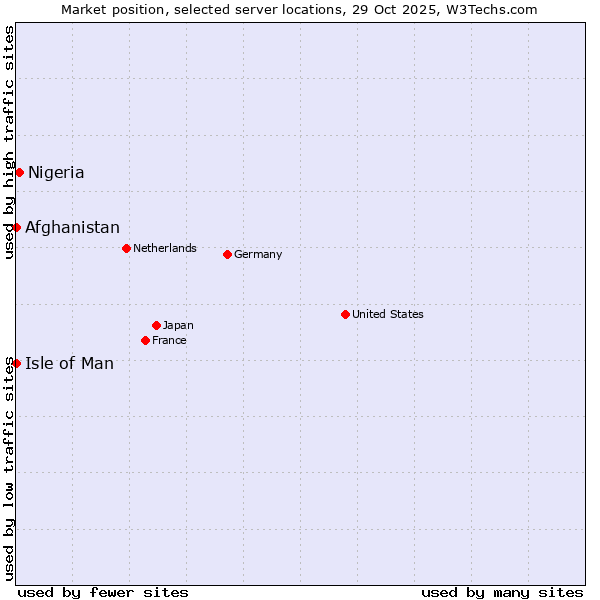Market position of Nigeria vs. Isle of Man vs. Afghanistan
