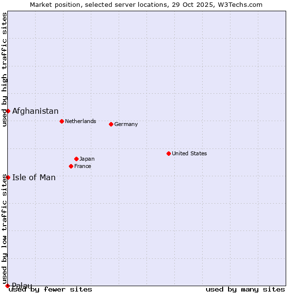 Market position of Isle of Man vs. Afghanistan vs. Palau