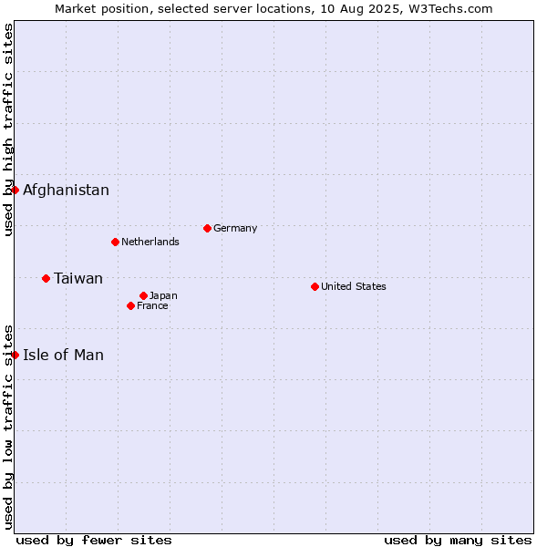 Market position of Taiwan vs. Isle of Man vs. Afghanistan