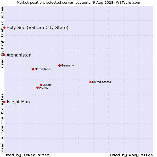 Market position of Isle of Man vs. Holy See (Vatican City State) vs. Afghanistan