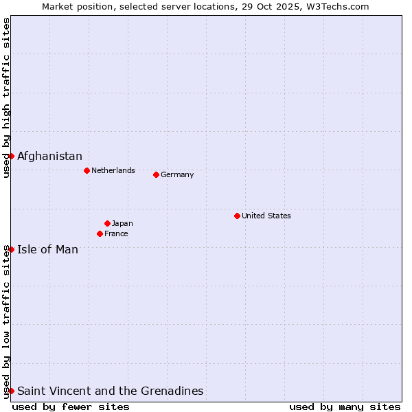 Market position of Isle of Man vs. Afghanistan vs. Saint Vincent and the Grenadines